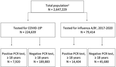 Frontiers | Thirty-Day Mortality And Morbidity In COVID-19 Positive Vs ...